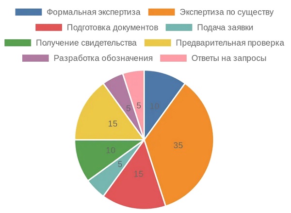 Диаграмма распределения времени на этапы регистрации товарного знака