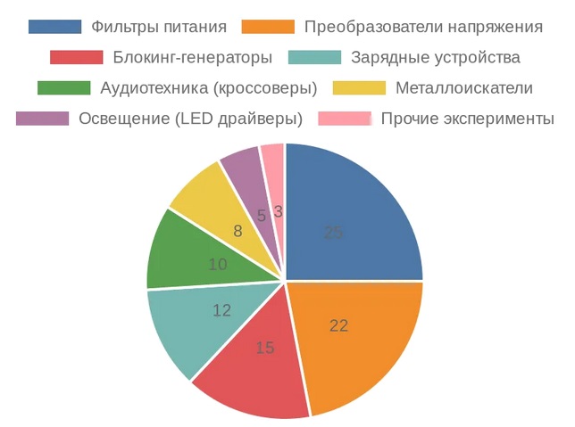 Диаграмма популярных самоделок на основе дросселей