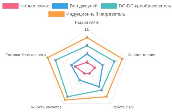 Диаграмма сравнения сложности радиолюбительских проектов на основе дросселей