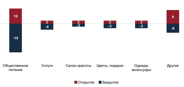 Динамика открытий и закрытий объектов инфраструктурного ретейла в ММДЦ «Москва-Сити» по профилю деятельности