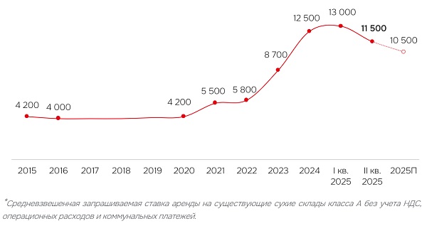 Динамика ставок аренды* на существующие объекты в Москве и МО, рублей за кв. м в год, класс А, сухие объекты