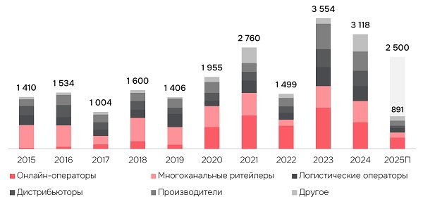 Динамика спроса на складские площади по категориям арендаторов в Москве и МО, тыс. кв. м, классы А и В