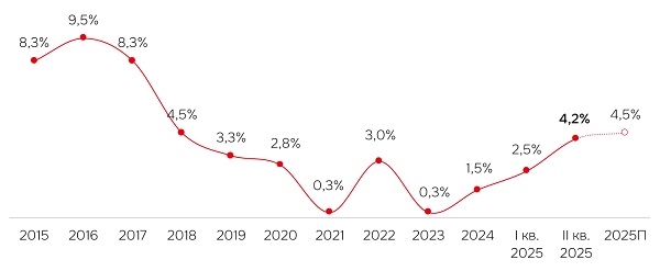 Динамика доли вакантных складских площадей в Москве и МО, %, классы А и В
