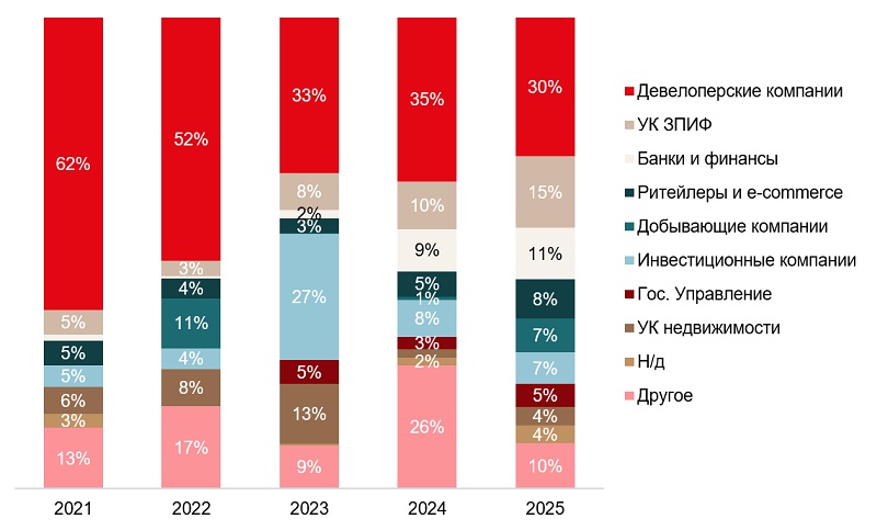 Структура покупателей недвижимости в России