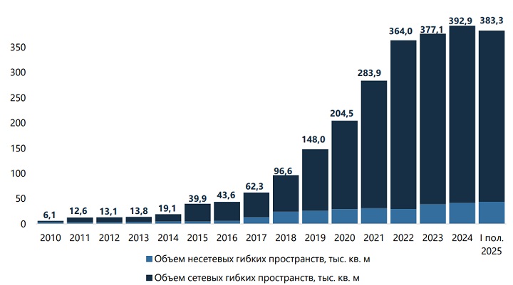 Динамика объема предложения гибких пространств Москвы