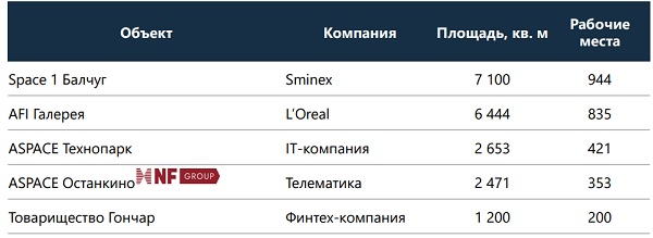 Крупнейшие сделки в сегменте гибких пространств, I пол. 2025 года