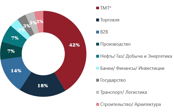 Структура новых арендаторов гибких пространств Москвы, I пол. 2025 г