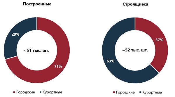 Распределение проектного объема сервисных апартаментов по форматам
