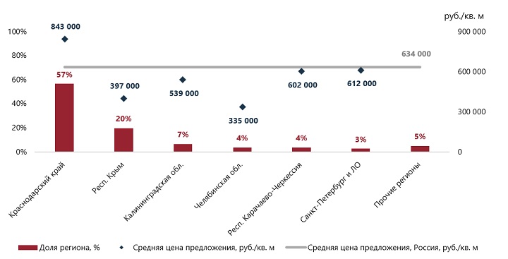 Курортные сервисные апартаменты: распределение комплексов в продаже и средней цены по регионам