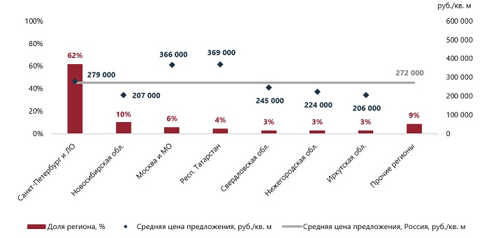 Городские сервисные апартаменты: распределение комплексов в продаже и средней цены по регионам