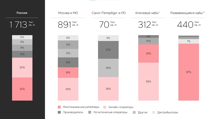 Структура спроса на складские площади по итогам I полугодия 2025 года, классы А и В