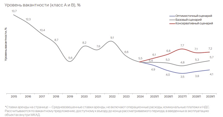 Уровень вакантности (классы A и B), %