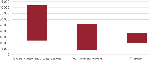 Стоимость проживания в отелях России при винодельнях в зависимости от типа размещения, август 2025 г