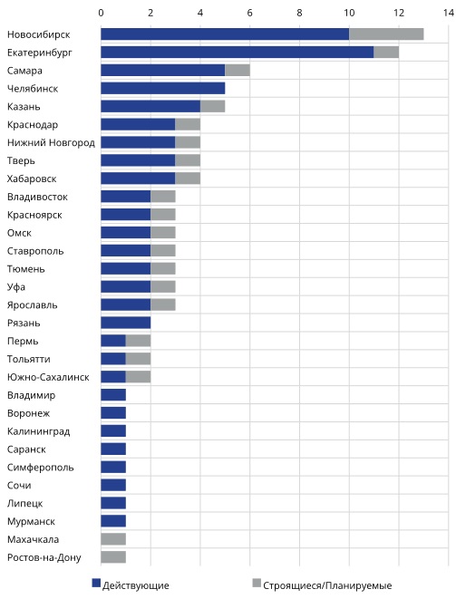 Распределение количества коммерческих ЦОД по городам РФ, шт