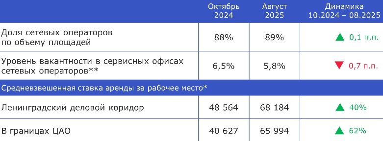 Ключевые индикаторы рынка, октябрь 2024 г. – август 2025 г