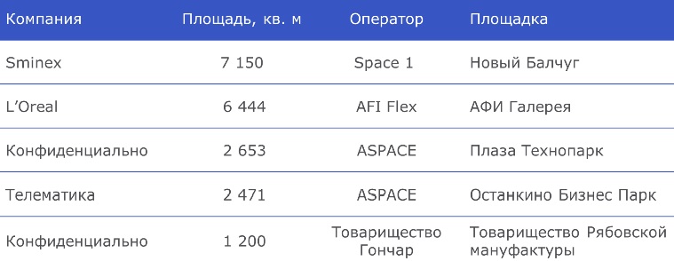 Ключевые сделки в сервисных офисах, январь - август 2025 г