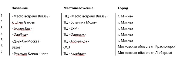 Фудхоллы, открывшиеся в Московском регионе с января по сентябрь 2025 г