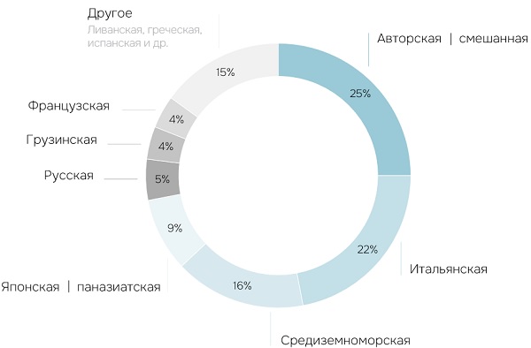 Распределение существующих кафе и ресторанов на ключевых гастрономических коридорах по видам кухонь, %