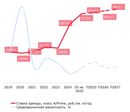 Динамика ставки аренды и вакансии в классе А/Prime в «Москва-Сити»