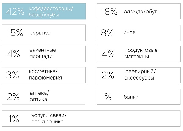 Структура арендаторов на ключевых ресторанных улицах Москвы, %