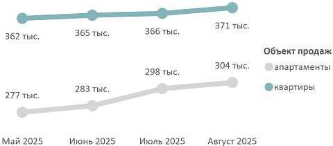 Средневзвешенная цена предложения массового сегмента по месяцам, руб. за кв. м