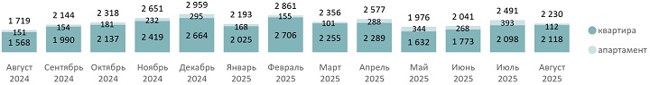 Количество сделок по ДДУ на первичном рынке массового сегмента по месяцам, шт