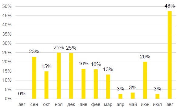 Динамика изменения предложения за последний год (авг.2024-100%)