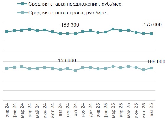 Динамика ставок аренды, руб./месяц