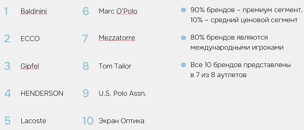 Топ-10 брендов в аутлетах Москвы и Санкт-Петербурга по количеству магазинов