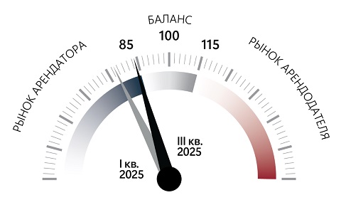 Складометр, Московский регион, I–III кв. 2025 г