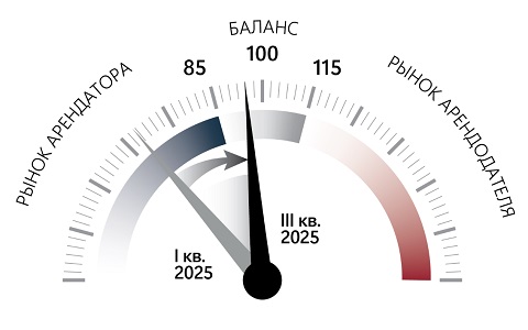 Складометр, Санкт-Петербург и Ленинградская область, I–III кв. 2025 г
