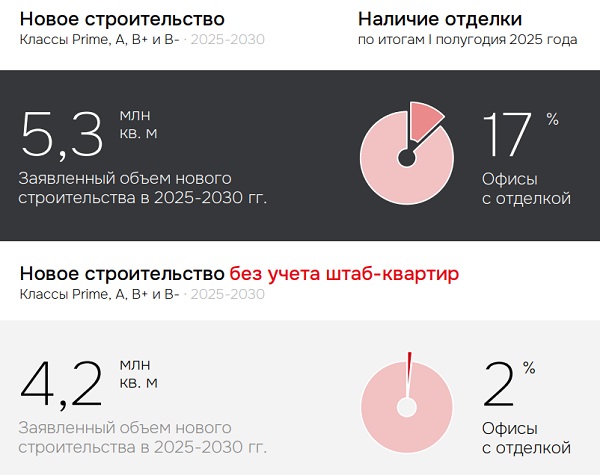 Структура будущего стока на офисном рынке Москвы, млн кв. м