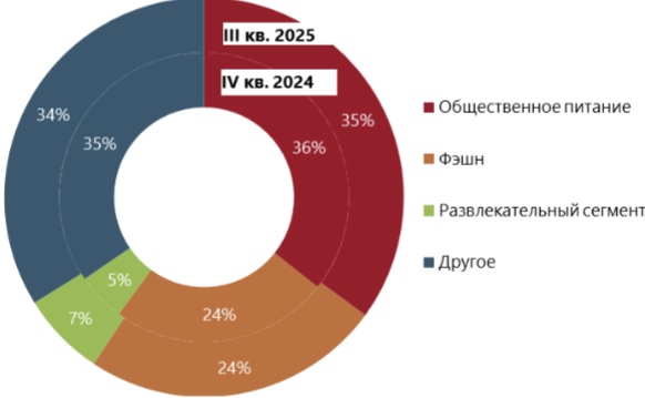 Динамика структуры арендаторов Невского проспекта по площади