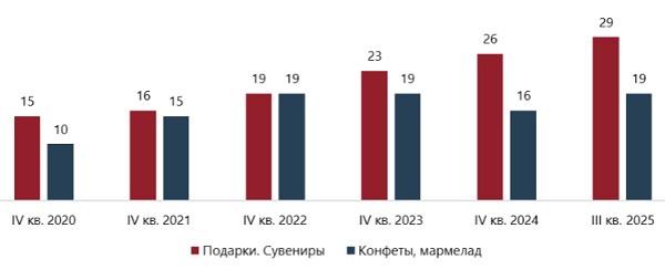 Количество сувенирных и магазинов сладостей на Невском проспекте