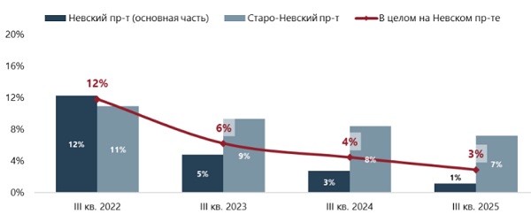 Динамика доли свободных торговых площадей на Невском проспекте