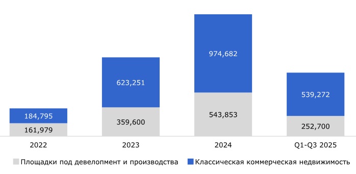 Сумма инвестиций в коммерческую недвижимость и земельные участки (Россия)