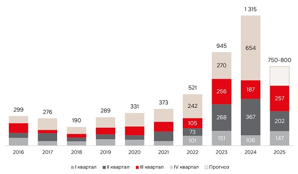 Динамика объема инвестиционных сделок на рынке недвижимости России, млрд руб