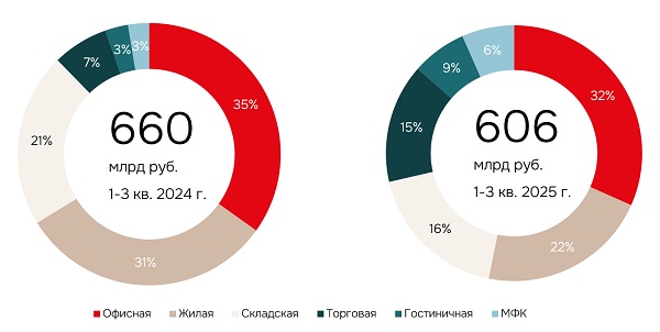 Динамика структуры вложений в недвижимость России, январь-сентябрь