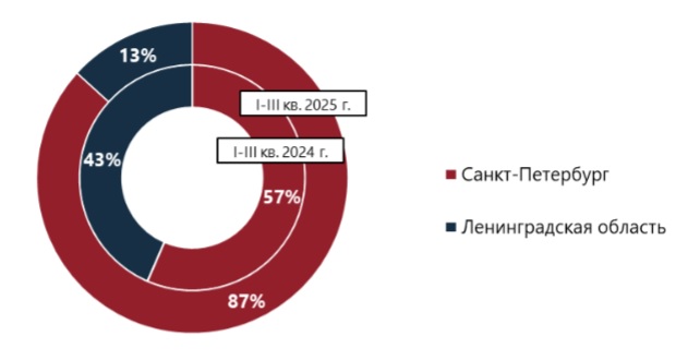 Распределение объема инвестиций в земельные участки для строительство жилья в Санкт-Петербургской агломерации по стоимости