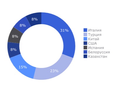 Структура иностранных брендов по стране происхождения, 2025 г