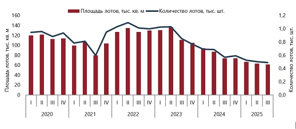 Динамика объема предложения первичного элитного жилья в Санкт-Петербурге