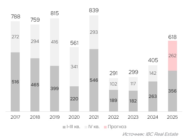 Динамика нового строительства качественных торговых центров в России, 2017-2025 год, тыс. кв. м