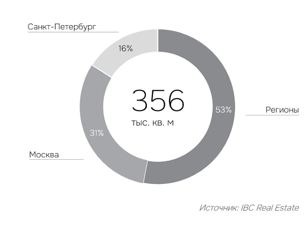 Географическое распределение нового строительства по итогам III кв. 2025 года, %