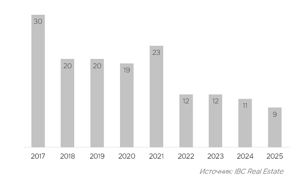 Динамика средней площади объектов в России за 2017-2025 год, тыс. кв. м