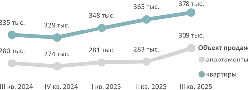 Средневзвешенная цена предложения массового сегмента по кварталам, руб. за кв. м
