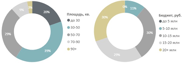 Распределение предложений на первичном рынке недвижимости массового сегмента по площадям и бюджетам, количество лотов