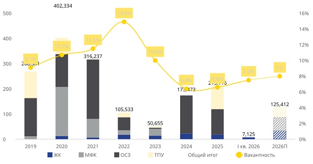 Динамика вакантности и ввода торговых площадей по типу объекта (по GLA) в Московском регионе