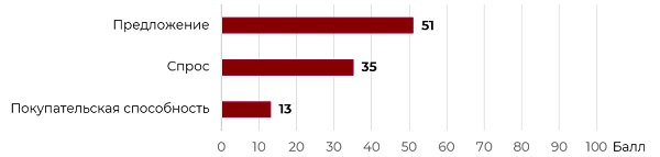 Структура индекса рынка торговой недвижимости России в 2026 году