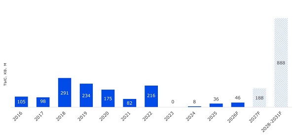 Ввод торговых площадей в ТЦ Дубая, 2016-2031 гг
