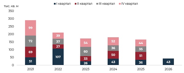 Динамика объема спроса на первичном рынке жилья бизнес-класса Санкт-Петербурга